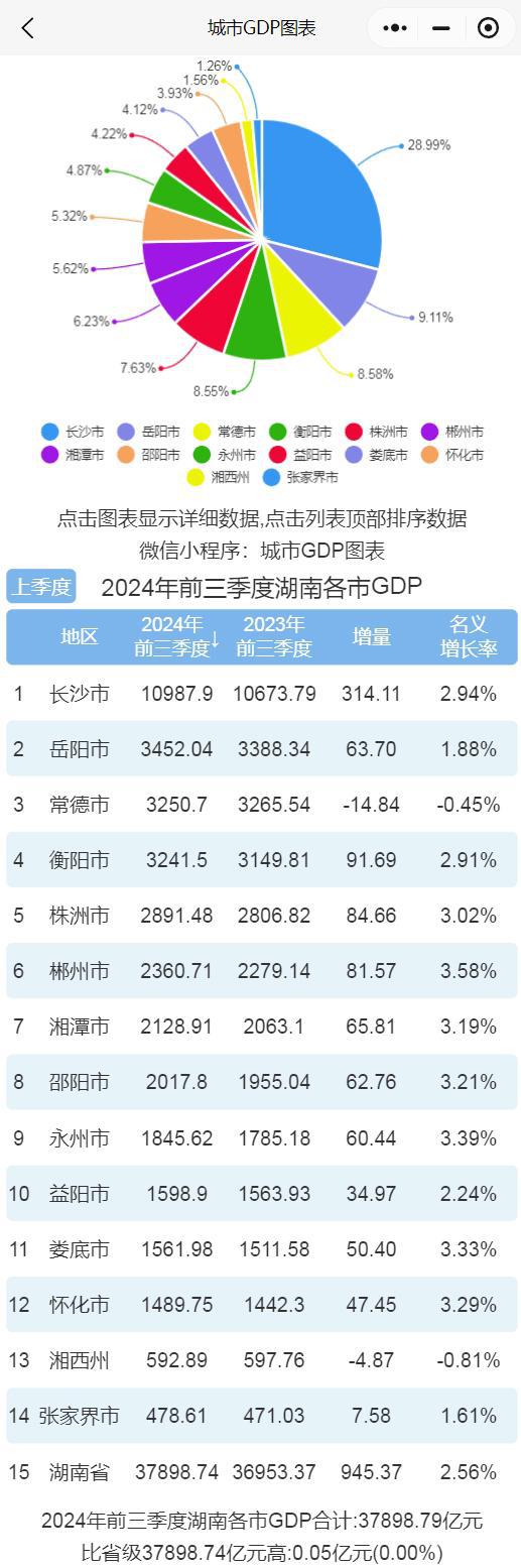 前三季度湖南各市GDP排行榜龙8国际龙8